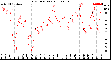 Milwaukee Weather THSW Index<br>Daily High