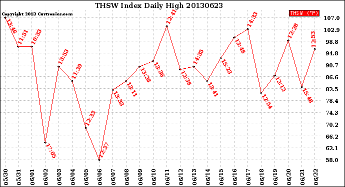 Milwaukee Weather THSW Index<br>Daily High