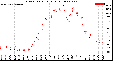 Milwaukee Weather THSW Index<br>per Hour<br>(24 Hours)