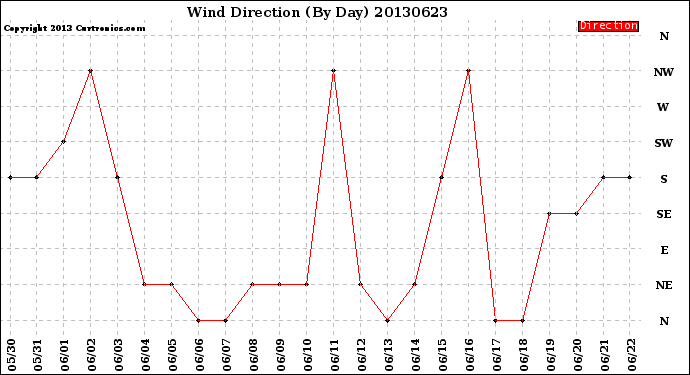 Milwaukee Weather Wind Direction<br>(By Day)