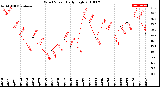 Milwaukee Weather Wind Speed<br>Daily High