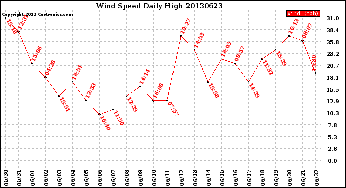 Milwaukee Weather Wind Speed<br>Daily High