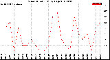 Milwaukee Weather Wind Direction<br>Daily High