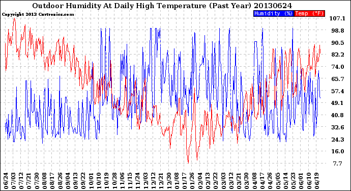 Milwaukee Weather Outdoor Humidity<br>At Daily High<br>Temperature<br>(Past Year)