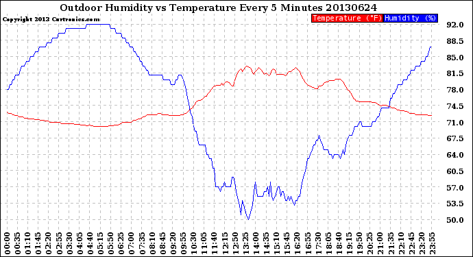 Milwaukee Weather Outdoor Humidity<br>vs Temperature<br>Every 5 Minutes