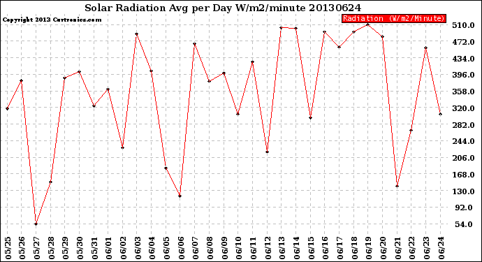 Milwaukee Weather Solar Radiation<br>Avg per Day W/m2/minute