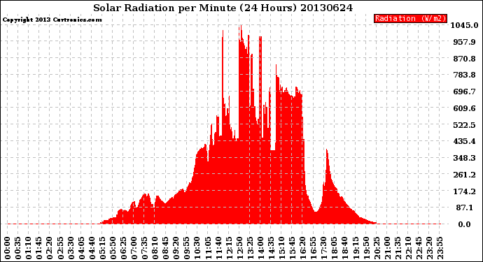 Milwaukee Weather Solar Radiation<br>per Minute<br>(24 Hours)