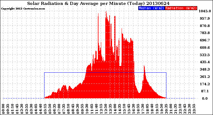 Milwaukee Weather Solar Radiation<br>& Day Average<br>per Minute<br>(Today)