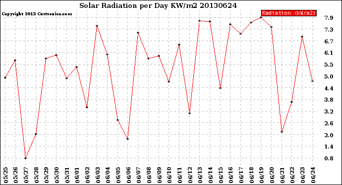 Milwaukee Weather Solar Radiation<br>per Day KW/m2