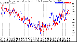 Milwaukee Weather Outdoor Temperature<br>Daily High<br>(Past/Previous Year)