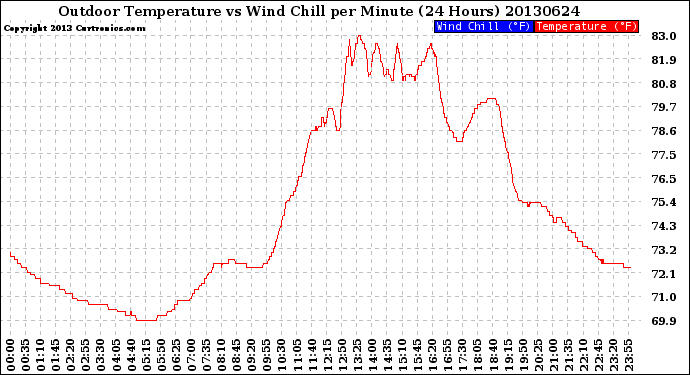 Milwaukee Weather Outdoor Temperature<br>vs Wind Chill<br>per Minute<br>(24 Hours)