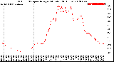 Milwaukee Weather Outdoor Temperature<br>per Minute<br>(24 Hours)