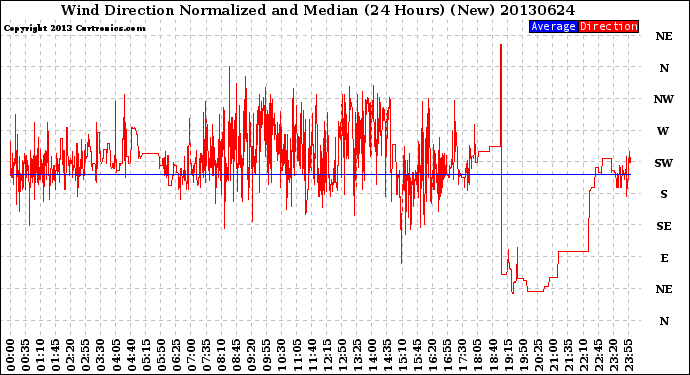 Milwaukee Weather Wind Direction<br>Normalized and Median<br>(24 Hours) (New)