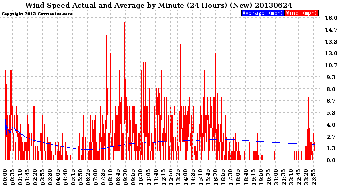 Milwaukee Weather Wind Speed<br>Actual and Average<br>by Minute<br>(24 Hours) (New)