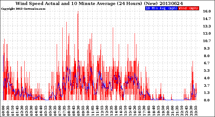 Milwaukee Weather Wind Speed<br>Actual and 10 Minute<br>Average<br>(24 Hours) (New)