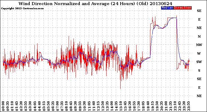 Milwaukee Weather Wind Direction<br>Normalized and Average<br>(24 Hours) (Old)