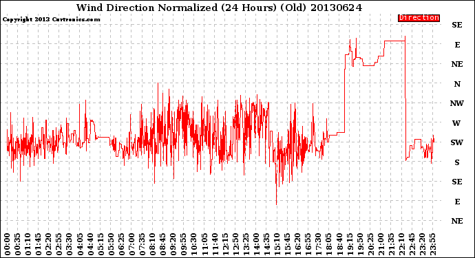 Milwaukee Weather Wind Direction<br>Normalized<br>(24 Hours) (Old)