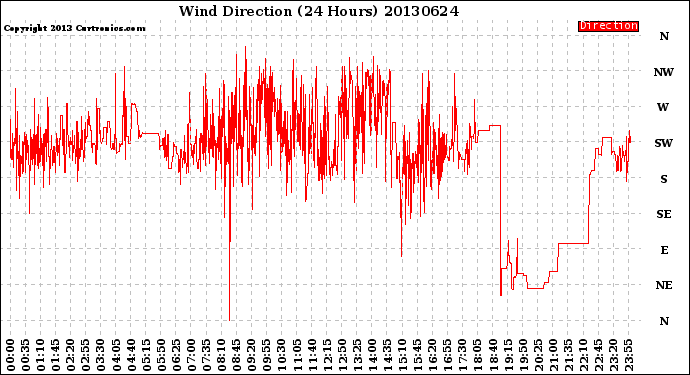 Milwaukee Weather Wind Direction<br>(24 Hours)