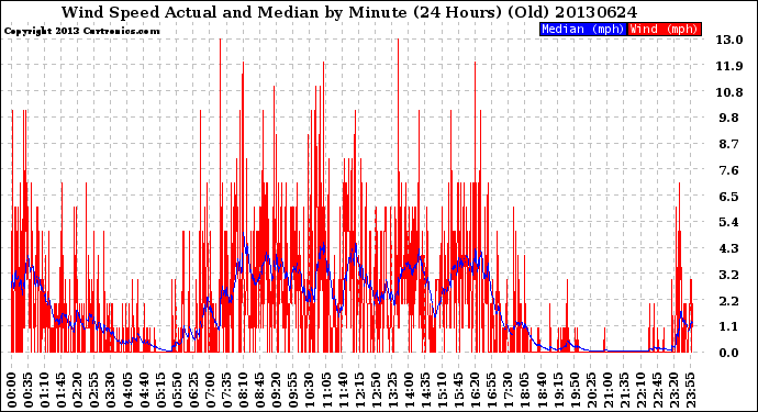 Milwaukee Weather Wind Speed<br>Actual and Median<br>by Minute<br>(24 Hours) (Old)