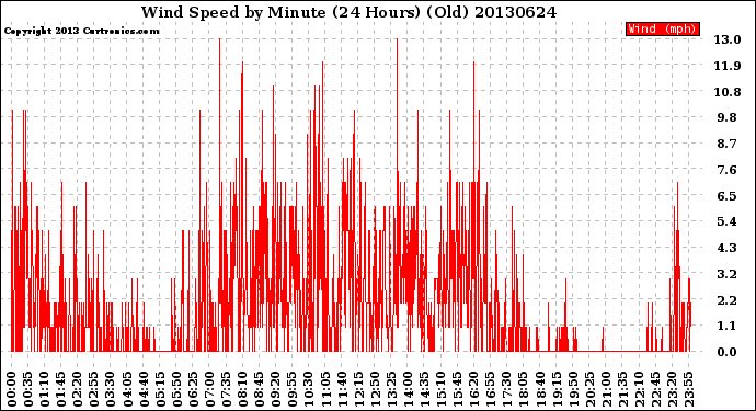 Milwaukee Weather Wind Speed<br>by Minute<br>(24 Hours) (Old)