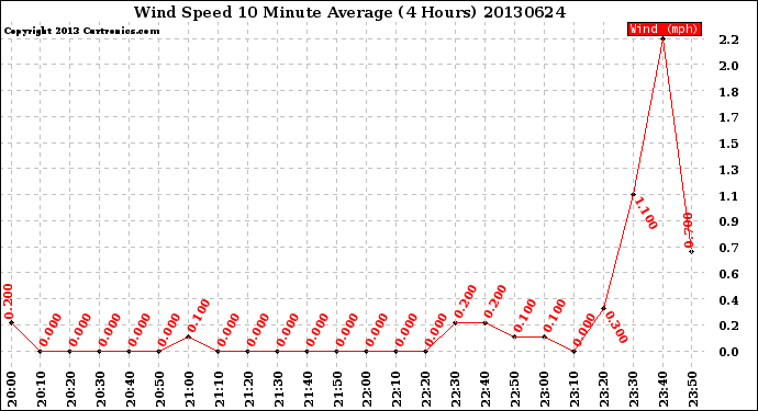 Milwaukee Weather Wind Speed<br>10 Minute Average<br>(4 Hours)