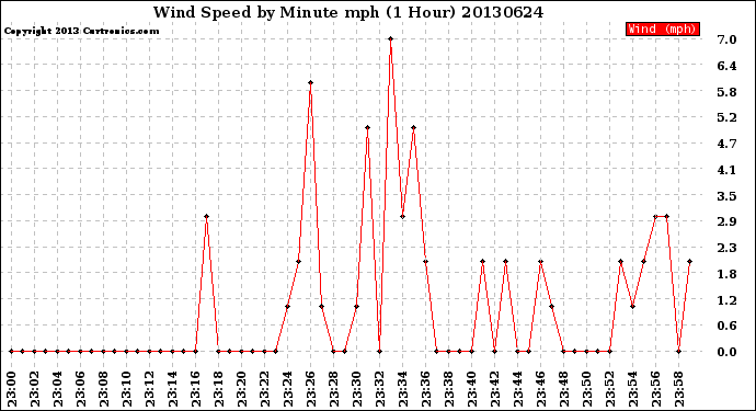 Milwaukee Weather Wind Speed<br>by Minute mph<br>(1 Hour)