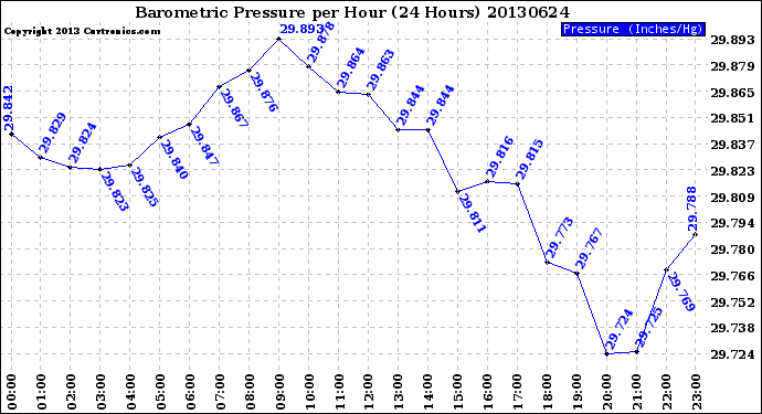 Milwaukee Weather Barometric Pressure<br>per Hour<br>(24 Hours)