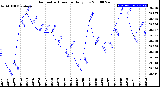 Milwaukee Weather Barometric Pressure<br>Daily Low