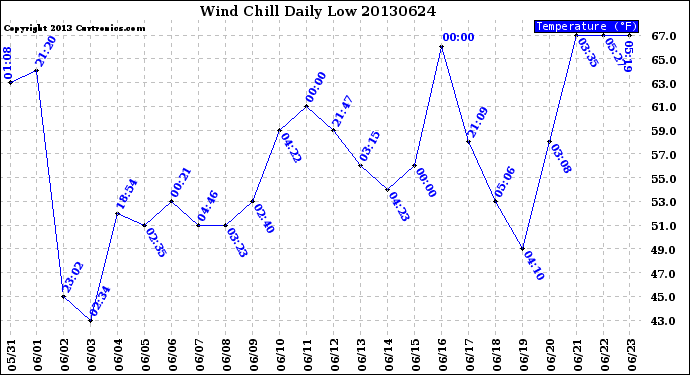 Milwaukee Weather Wind Chill<br>Daily Low