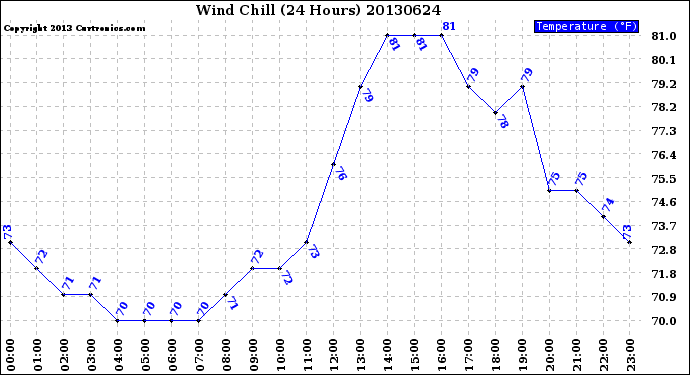 Milwaukee Weather Wind Chill<br>(24 Hours)