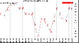 Milwaukee Weather Dew Point<br>(24 Hours)