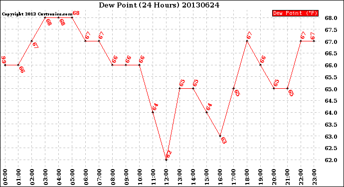 Milwaukee Weather Dew Point<br>(24 Hours)