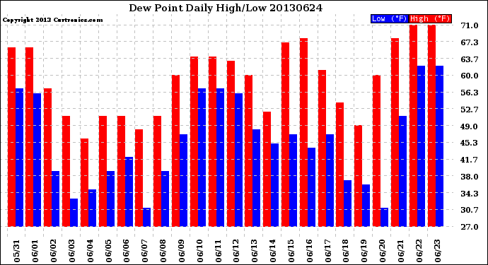 Milwaukee Weather Dew Point<br>Daily High/Low