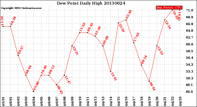 Milwaukee Weather Dew Point<br>Daily High