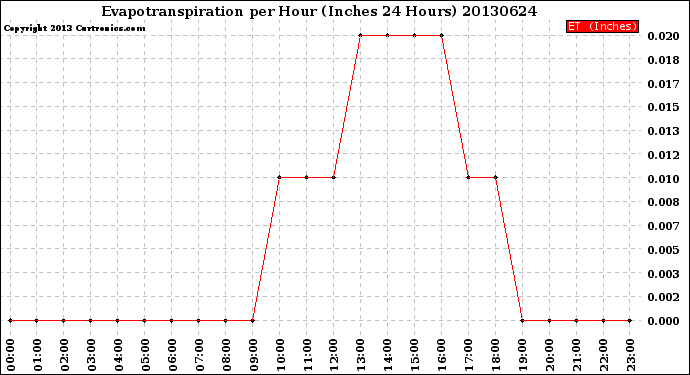 Milwaukee Weather Evapotranspiration<br>per Hour<br>(Inches 24 Hours)