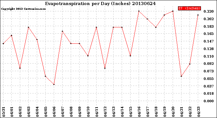 Milwaukee Weather Evapotranspiration<br>per Day (Inches)