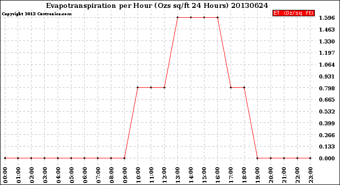 Milwaukee Weather Evapotranspiration<br>per Hour<br>(Ozs sq/ft 24 Hours)