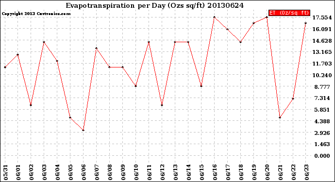 Milwaukee Weather Evapotranspiration<br>per Day (Ozs sq/ft)