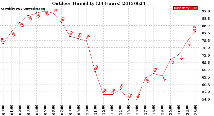 Milwaukee Weather Outdoor Humidity<br>(24 Hours)