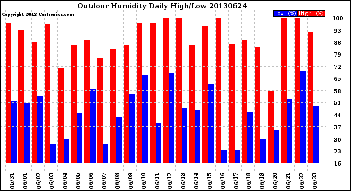 Milwaukee Weather Outdoor Humidity<br>Daily High/Low