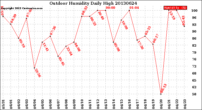 Milwaukee Weather Outdoor Humidity<br>Daily High