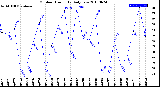 Milwaukee Weather Outdoor Humidity<br>Daily Low