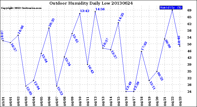 Milwaukee Weather Outdoor Humidity<br>Daily Low