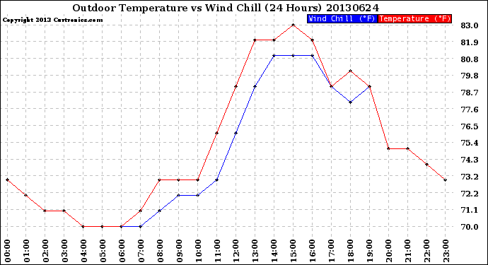 Milwaukee Weather Outdoor Temperature<br>vs Wind Chill<br>(24 Hours)