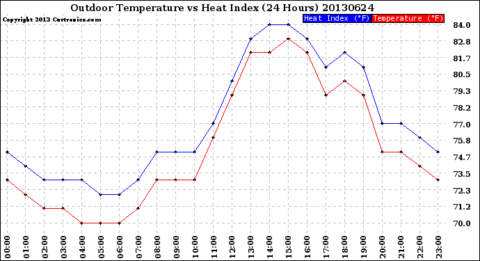 Milwaukee Weather Outdoor Temperature<br>vs Heat Index<br>(24 Hours)