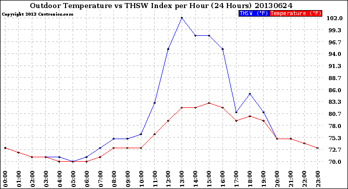 Milwaukee Weather Outdoor Temperature<br>vs THSW Index<br>per Hour<br>(24 Hours)