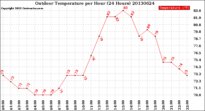 Milwaukee Weather Outdoor Temperature<br>per Hour<br>(24 Hours)