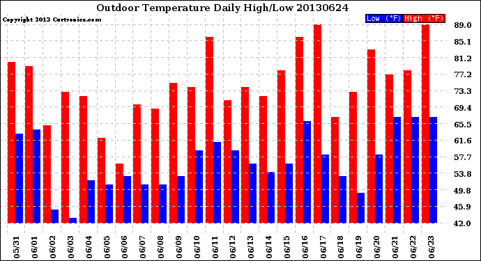 Milwaukee Weather Outdoor Temperature<br>Daily High/Low