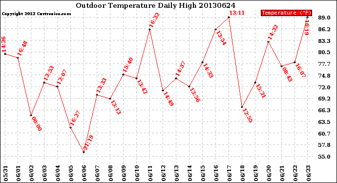 Milwaukee Weather Outdoor Temperature<br>Daily High