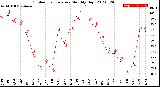 Milwaukee Weather Outdoor Temperature<br>Monthly High